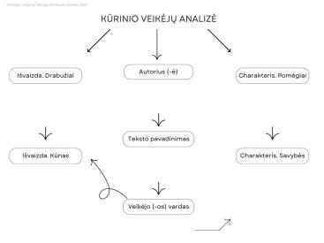 Veikėjo analizės-aprašymo lapai