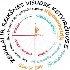 SKAIDRĖS IV Sin ir Cos ŽENKLAI ir reikšmės visuose ketvirčiuose