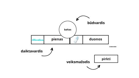 Žaidimas su kalbos dalimis