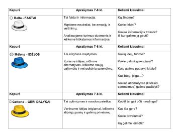 De Bono kepurių metodo adaptacija vaikams