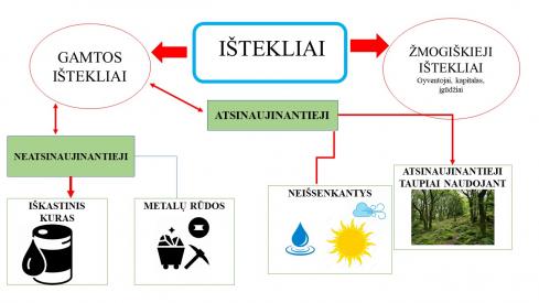Skaidrės temai: Ištekliai ir energetika