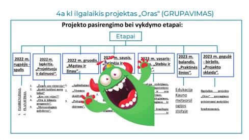 Ilgalaikis projektas Oras