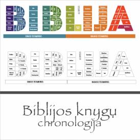 Biblijos knygų chronologija