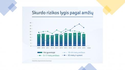 Skurdas Lietuvoje, pasaulyje ir Europoje