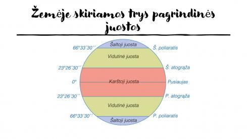 PART 3. Orai ir klimatas. 6.4. Oro temperatūra žemėje ir slėgis