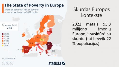 Skurdas Lietuvoje, pasaulyje ir Europoje