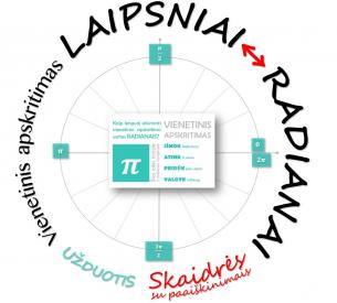 SKAIDRĖS III Laipsniai vs Radianai vienetiniame apskritime