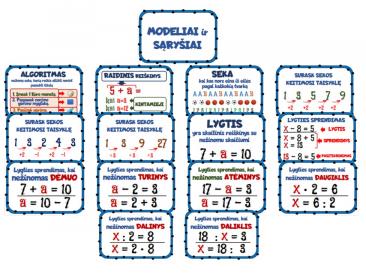 Matematikos plakatai MODELIAI IR SĄRYŠIAI